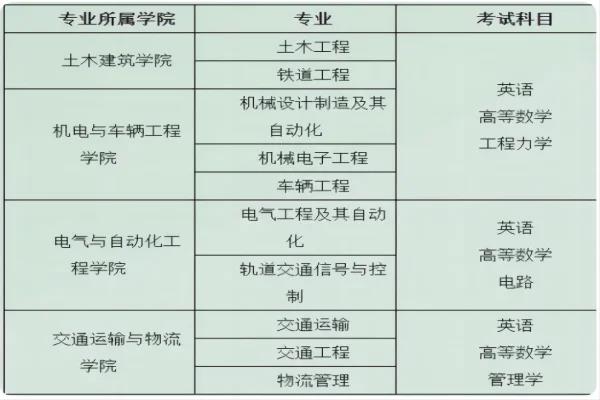 华东交通大学专升本考试科目(华东交通大学专升本考试科目一览) 